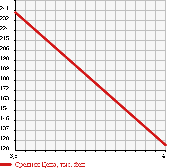 Аукционная статистика: График изменения цены BMW БМВ  X3 NULL  2006 2490 PA25 X3 2.5 I в зависимости от аукционных оценок