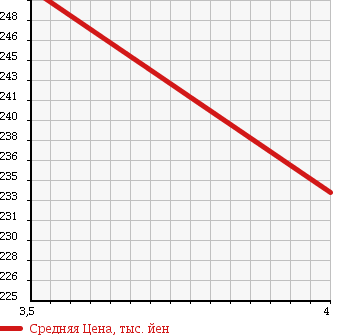 Аукционная статистика: График изменения цены BMW БМВ  X3 NULL  2005 3000 PA30 X3 3.0I в зависимости от аукционных оценок
