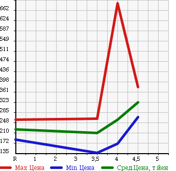 Аукционная статистика: График изменения цены BMW БМВ  X3 NULL  2005 в зависимости от аукционных оценок