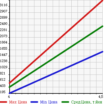 Аукционная статистика: График изменения цены BMW БМВ  MINI CONVERTIBLE Другой  2008 в зависимости от аукционных оценок