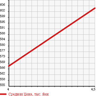 Аукционная статистика: График изменения цены BMW БМВ  MINI CONVERTIBLE Другой  2009 в зависимости от аукционных оценок