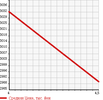 Аукционная статистика: График изменения цены BMW БМВ  7 SERIES 7 Серии  2015 3000 YA30 740I EXECUTIVE EDITION в зависимости от аукционных оценок