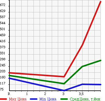 Аукционная статистика: График изменения цены BMW БМВ  7 SERIES 7 Серии  2006 4000 HL40 740i в зависимости от аукционных оценок