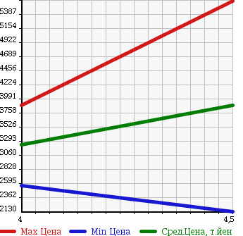 Аукционная статистика: График изменения цены BMW БМВ  7 SERIES 7 Серии  2015 в зависимости от аукционных оценок