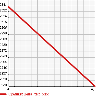 Аукционная статистика: График изменения цены BMW БМВ  5 SERIES 5 Серии  2013 1990 XG28 528 I MSP в зависимости от аукционных оценок