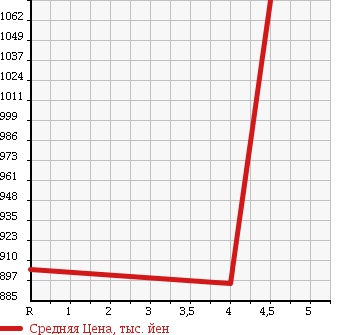 Аукционная статистика: График изменения цены BMW БМВ  5 SERIES 5 Серии  2013 2000 FW20 523D HIGH LINE в зависимости от аукционных оценок