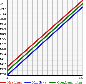 Аукционная статистика: График изменения цены BMW БМВ  5 SERIES 5 Серии  2014 2000 FW20 523D M SPORT в зависимости от аукционных оценок