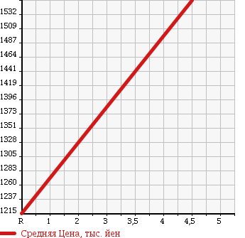 Аукционная статистика: График изменения цены BMW БМВ  5 SERIES 5 Серии  2013 2000 MX20 523DBRUPAFO TOURING HIGH LINE в зависимости от аукционных оценок