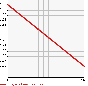 Аукционная статистика: График изменения цены BMW БМВ  5 SERIES 5 Серии  2011 2000 XG20 523I HIGH LINE PACKAGE в зависимости от аукционных оценок