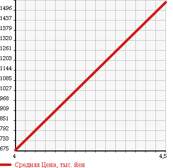 Аукционная статистика: График изменения цены BMW БМВ  5 SERIES 5 Серии  2013 2000 XL20 523I TOURING HIGH LINE в зависимости от аукционных оценок