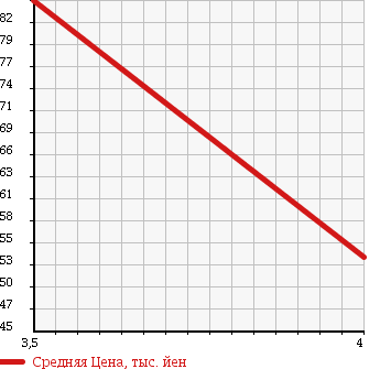Аукционная статистика: График изменения цены BMW БМВ  5 SERIES 5 Серии  1999 2500 DM25 525I HIGH LINE в зависимости от аукционных оценок