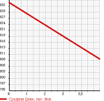 Аукционная статистика: График изменения цены BMW БМВ  5 SERIES 5 Серии  2010 2500 FP25 523I HIGH LINE PACKAGE в зависимости от аукционных оценок