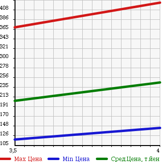 Аукционная статистика: График изменения цены BMW БМВ  5 SERIES 5 Серии  2005 2500 NA25 525I HIGH LINE в зависимости от аукционных оценок
