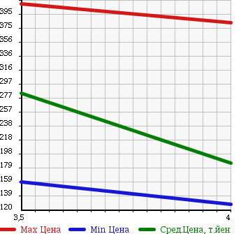 Аукционная статистика: График изменения цены BMW БМВ  5 SERIES 5 Серии  2004 2500 NA25 525I HIGH LINE PACKAGE в зависимости от аукционных оценок
