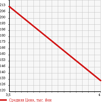 Аукционная статистика: График изменения цены BMW БМВ  5 SERIES 5 Серии  2006 2500 NE25 525I HIGH LINE P в зависимости от аукционных оценок