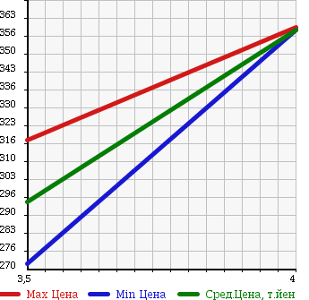 Аукционная статистика: График изменения цены BMW БМВ  5 SERIES 5 Серии  2008 2500 NU25 525I HIGH LINE в зависимости от аукционных оценок