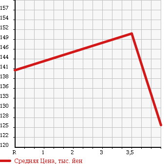 Аукционная статистика: График изменения цены BMW БМВ  5 SERIES 5 Серии  2001 3000 DT30 530I HIGH LINE в зависимости от аукционных оценок