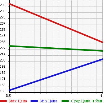 Аукционная статистика: График изменения цены BMW БМВ  5 SERIES 5 Серии  2004 3000 NA30 530I HIGH LINE в зависимости от аукционных оценок