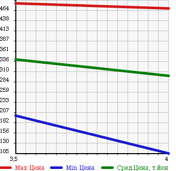 Аукционная статистика: График изменения цены BMW БМВ  5 SERIES 5 Серии  2003 3000 NA30 530I HIGH LINE PACKAGE в зависимости от аукционных оценок