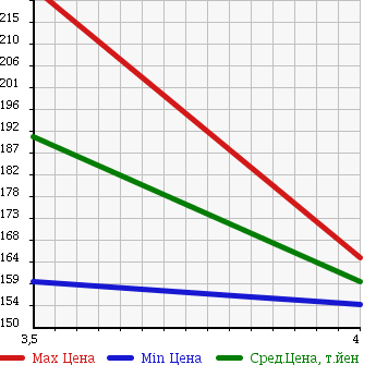 Аукционная статистика: График изменения цены BMW БМВ  5 SERIES 5 Серии  2005 3000 NE30 530I HIGH LINE в зависимости от аукционных оценок