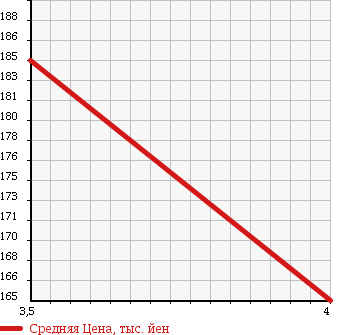 Аукционная статистика: График изменения цены BMW БМВ  5 SERIES 5 Серии  2006 3000 NE30 530I HIGH LINE в зависимости от аукционных оценок