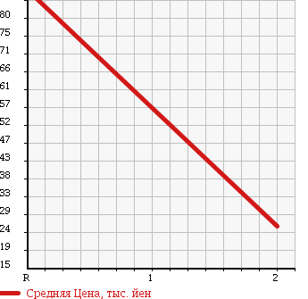 Аукционная статистика: График изменения цены BMW 3 SERIES 1994 CA18 в зависимости от аукционных оценок