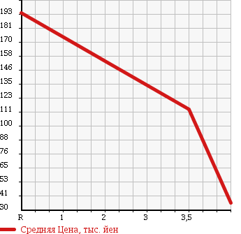 Аукционная статистика: График изменения цены BMW 3 SERIES 1995 BE18 в зависимости от аукционных оценок
