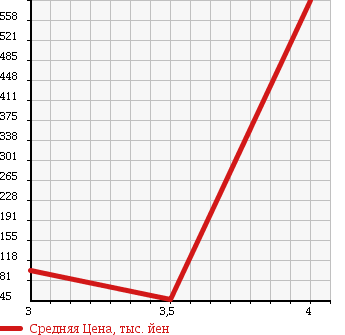 Аукционная статистика: График изменения цены BMW 3 SERIES 1997 CD28 в зависимости от аукционных оценок