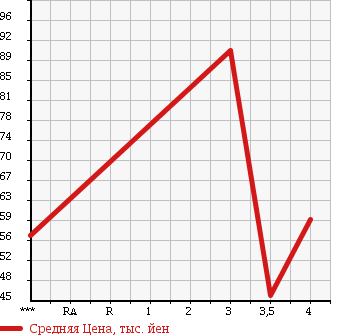 Аукционная статистика: График изменения цены BMW 3 SERIES 1997 CG19 в зависимости от аукционных оценок