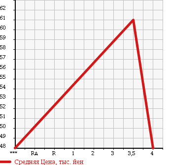 Аукционная статистика: График изменения цены BMW 3 SERIES 1998 AL19 в зависимости от аукционных оценок