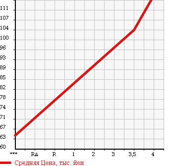 Аукционная статистика: График изменения цены BMW 3 SERIES 1998 AM25 в зависимости от аукционных оценок