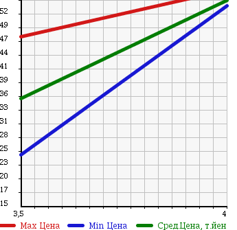 Аукционная статистика: График изменения цены BMW 3 SERIES 2000 CG19 в зависимости от аукционных оценок