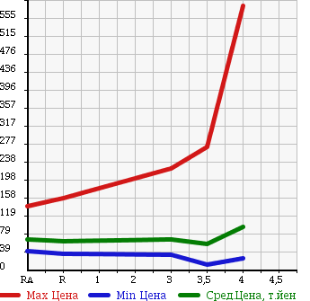 Аукционная статистика: График изменения цены BMW БМВ  3 SERIES 3 Серии  2001 в зависимости от аукционных оценок