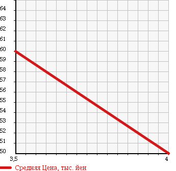 Аукционная статистика: График изменения цены BMW 3 SERIES 2001 AY20 в зависимости от аукционных оценок