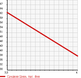 Аукционная статистика: График изменения цены BMW 3 SERIES 2002 AT18 в зависимости от аукционных оценок