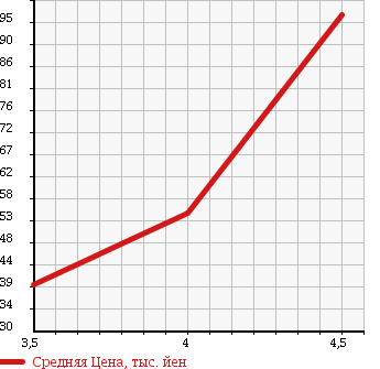 Аукционная статистика: График изменения цены BMW 3 SERIES 2002 AU20 в зависимости от аукционных оценок