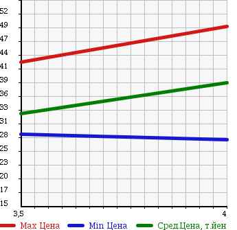 Аукционная статистика: График изменения цены BMW 3 SERIES 2003 AT18 в зависимости от аукционных оценок