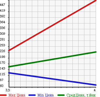 Аукционная статистика: График изменения цены BMW 3 SERIES 2003 AV30 в зависимости от аукционных оценок