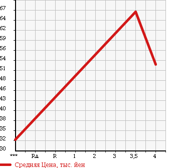 Аукционная статистика: График изменения цены BMW 3 SERIES 2004 AU20 в зависимости от аукционных оценок