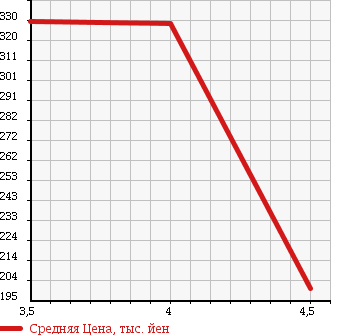 Аукционная статистика: График изменения цены BMW 3 SERIES 2004 AV30 в зависимости от аукционных оценок