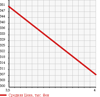 Аукционная статистика: График изменения цены BMW 3 SERIES 2006 VB30 в зависимости от аукционных оценок