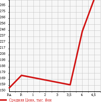 Аукционная статистика: График изменения цены BMW 3 SERIES 2008 VA20 в зависимости от аукционных оценок