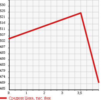 Аукционная статистика: График изменения цены BMW 3 SERIES 2008 VS35 в зависимости от аукционных оценок