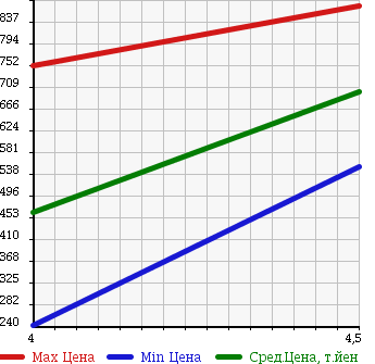Аукционная статистика: График изменения цены BMW 3 SERIES 2009 VS25 в зависимости от аукционных оценок