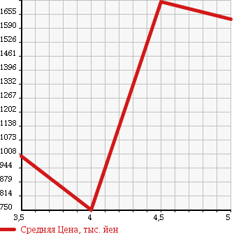 Аукционная статистика: График изменения цены BMW 3 SERIES 2010 PM35 в зависимости от аукционных оценок