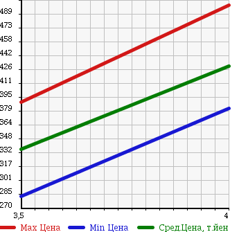Аукционная статистика: График изменения цены BMW 3 SERIES 2010 VB25 в зависимости от аукционных оценок