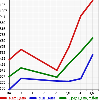 Аукционная статистика: График изменения цены BMW 3 SERIES 2011 PG20 в зависимости от аукционных оценок