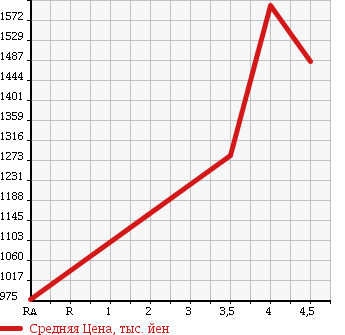 Аукционная статистика: График изменения цены BMW 3 SERIES 2012 3D20 в зависимости от аукционных оценок