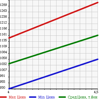 Аукционная статистика: График изменения цены BMW 3 SERIES 2012 KD20 в зависимости от аукционных оценок