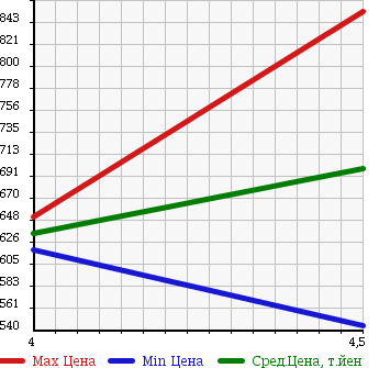 Аукционная статистика: График изменения цены BMW 3 SERIES 2012 PG20 в зависимости от аукционных оценок